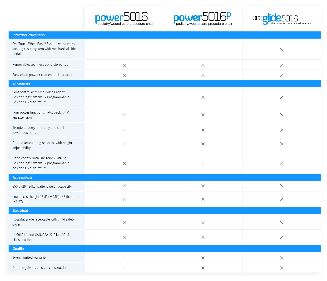 5016 Procedure Chairs Comparison Table
